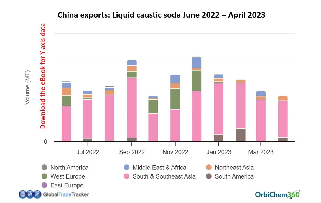 Caustic Soda Trade in Global Markets MidYear Review 2023